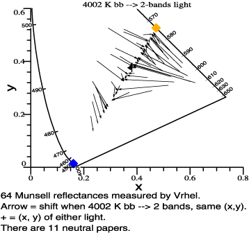 Effects of
                  2-bands light.