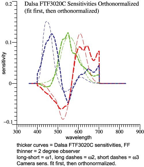 Dalsa FTF3020C, Orthonormal Basis, FF method