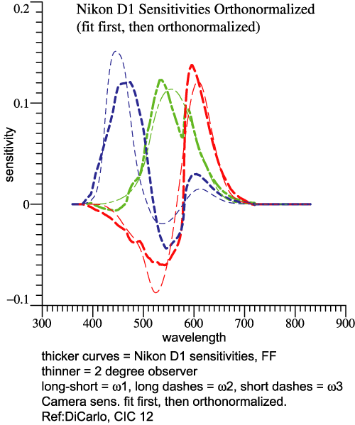 Nikon D1 Orthonormal Basis by FF method