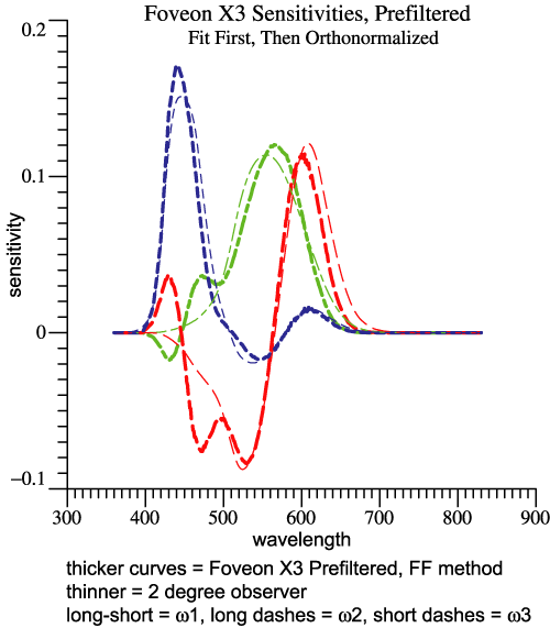 Prefiltered Foveon X3 Orthonormal Basis by FF method