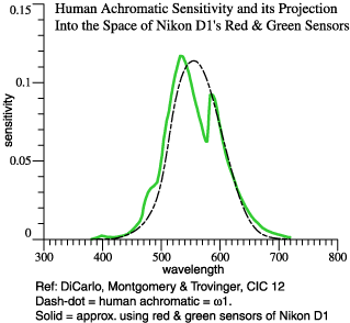 Acrhomatic
                                                          function fit
                                                          by camera red,
                                                          green.