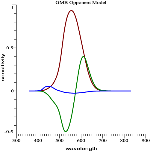 Opponent
                                model of Guth, Massof & Benzschawel