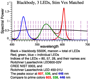 spds of bb, leds #80 57 28