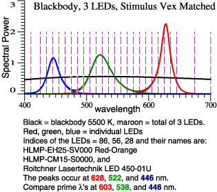 Spectral comparison, bb, leds 86, 56, 28