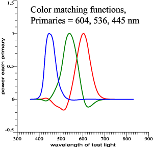 Color Matching Functions