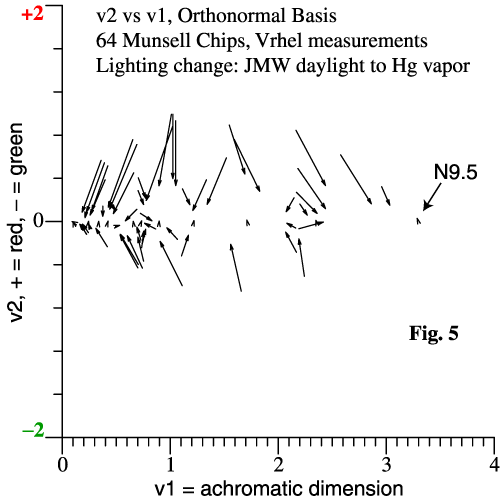 Shifts of 64 Munsell chips in v1-v2.