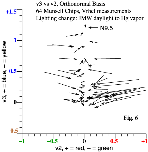 Shift of 64 Munsell Chips in v2-v3 plane.