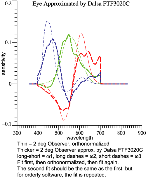 Fit to 2 degree obs by Dalsa FTF3020C