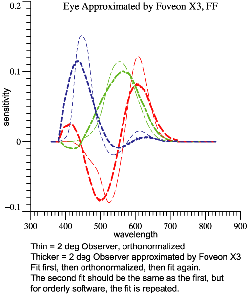 Foveon X3 best fit to human 2-degree observer