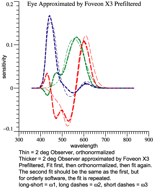 Prefiltered Foveon X3 best fit to human 2-degree observer