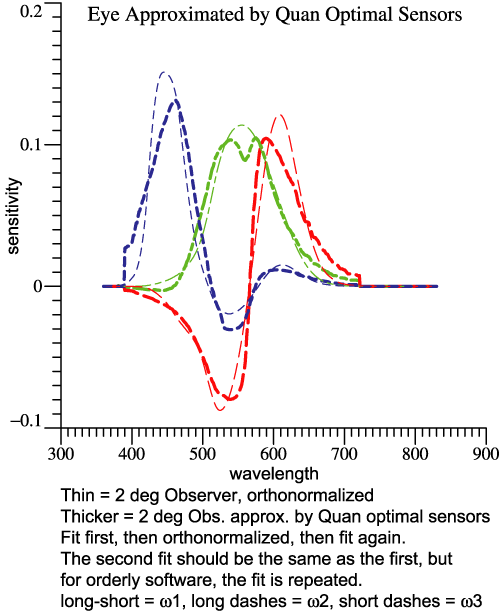 Quan Optimal best fit to human 2-degree observer