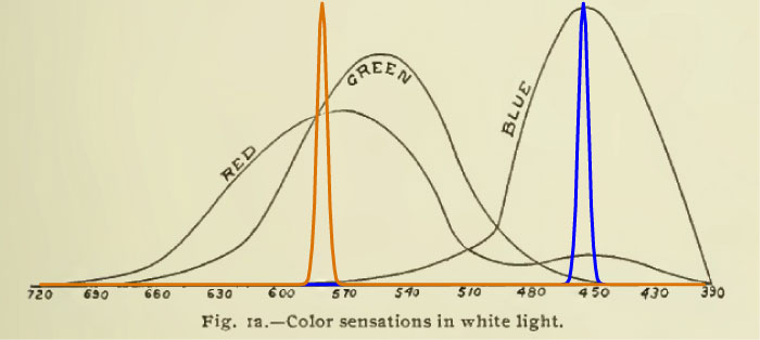 A figure from 1912 with
              additional lines added.