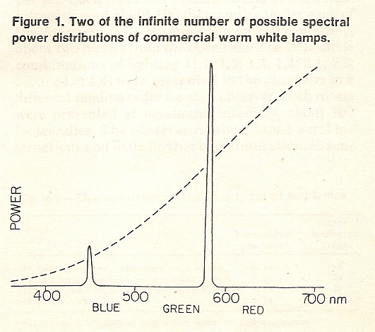 2-bands light from Thornton and
                  Chen article.