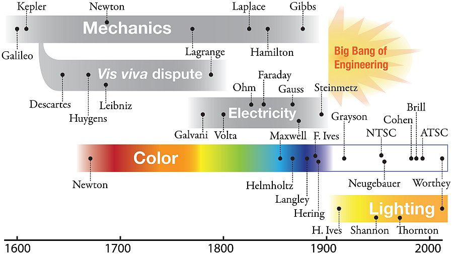 Science
              timeline