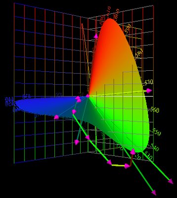 Multi-primary
                  system, 8 laser wavelengths