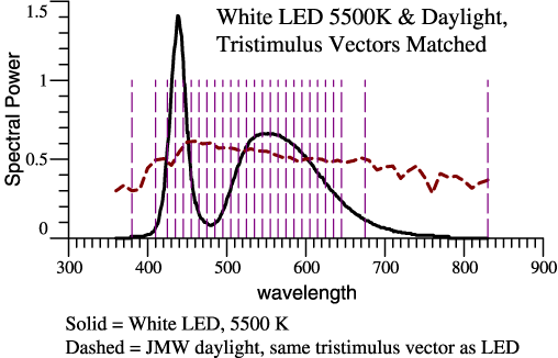 5500K LED compared to daylight