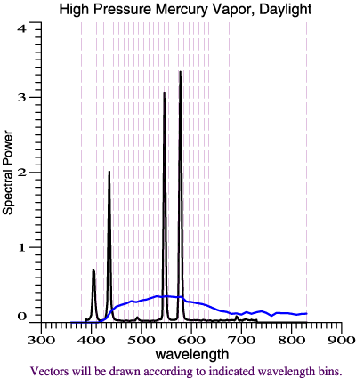 Mercury Vapor, Daylight Spectra