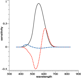 opponent color sensitivities