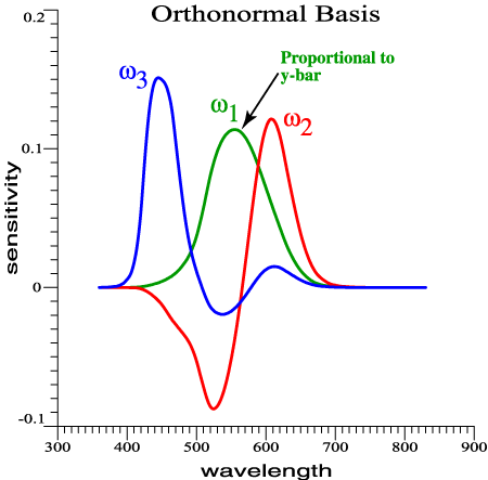 Orthonormal Basis