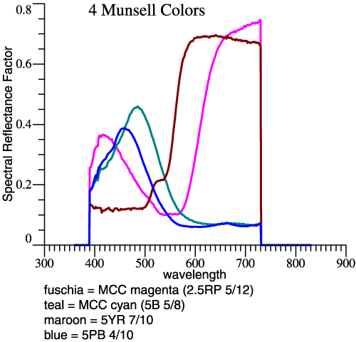 4 Munsell reflectances
