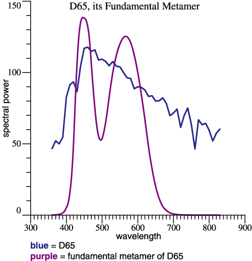 D65 and its fundamental metamer.
