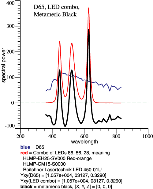 D65, 3 LEDs, metameric black