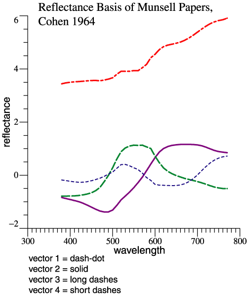 basis for Munsell
                papers