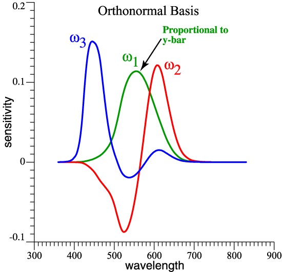 Orthonormal basis