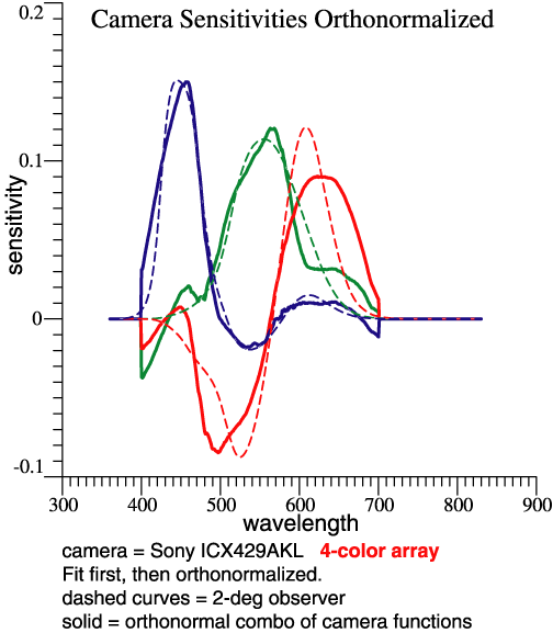 LUM of Sony 4-color sensor