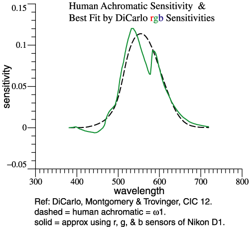 Best fit of
                Nikon D1 functions to human achromatic fn.