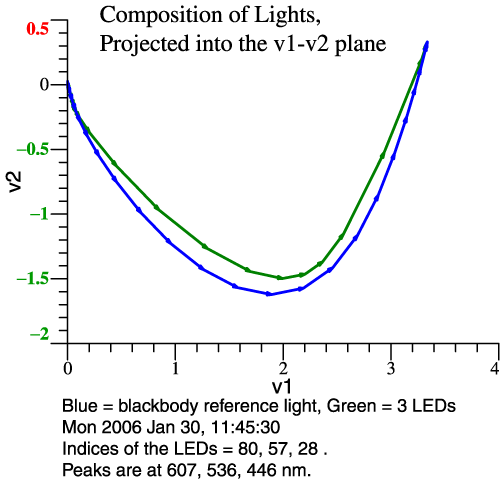 LEDs 80, 57, 28 composed to give 5500 K bb