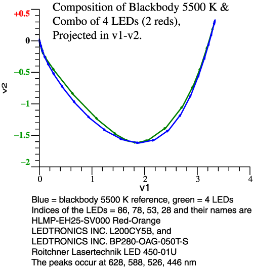 4 LEDs composed to match 5500 K blackbody