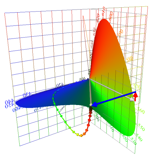 equal energy
                  composed of narrow bands