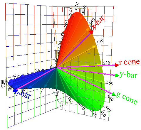 CMFs plotted as lights