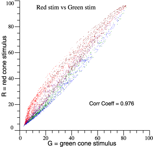 Correlation, R
                vs G