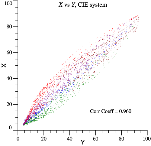 Correlation, X vs Y