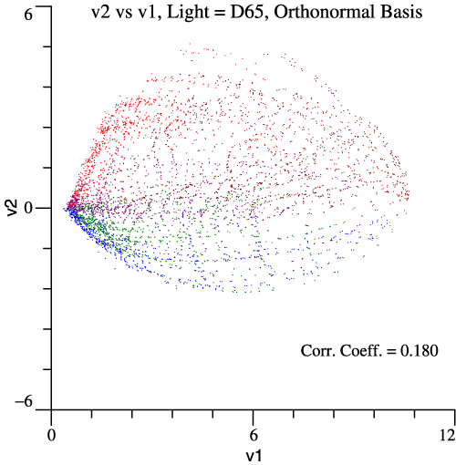 Correlation, v2 vs v1 D65