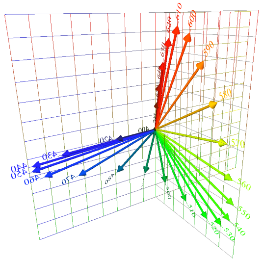 Locus of unit
                    monochromats, selected vectors