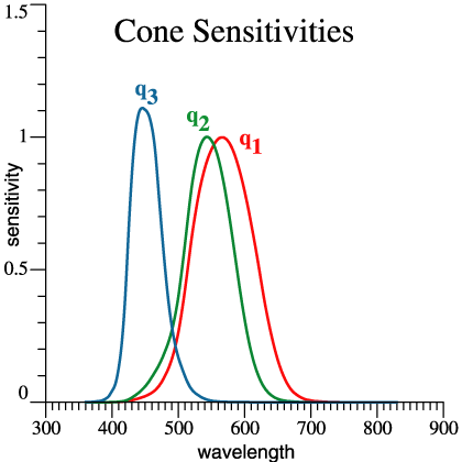 3 cone functions, labelled q1 q2 q3