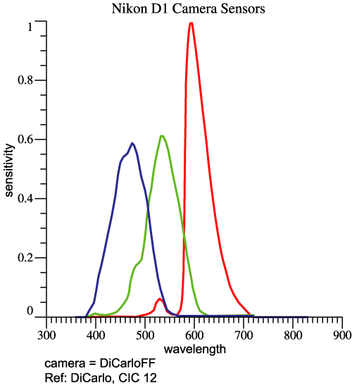 rgb sensors,
                  Nikon D1