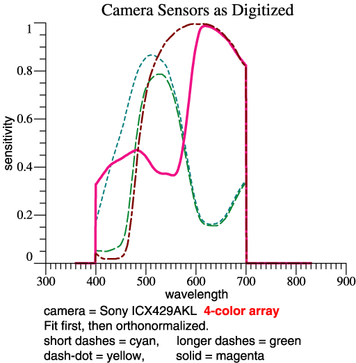 The 4
                  sensitivities of the Sony device