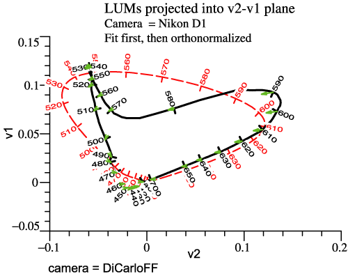 Nikon D1 LUM compare human, proj v2v1