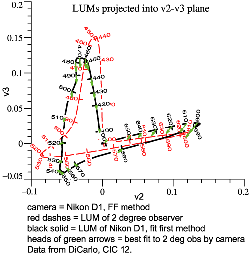 Nikon D1 LUM compare
                    human proj v2 v3