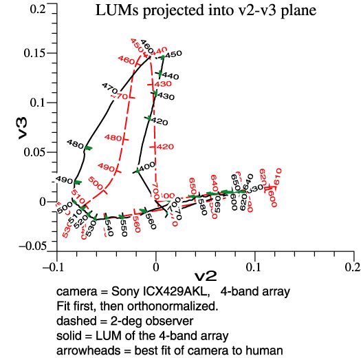 Sony LUM
                  & fit proj v2-v3