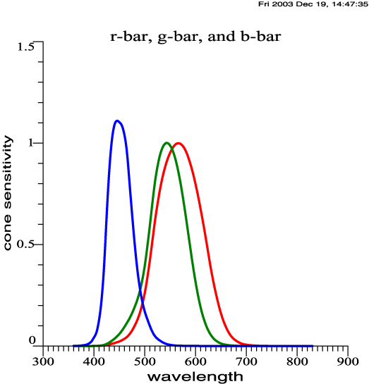 Cone sensitivity functions