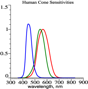 cone sensitivities, rgb-bar