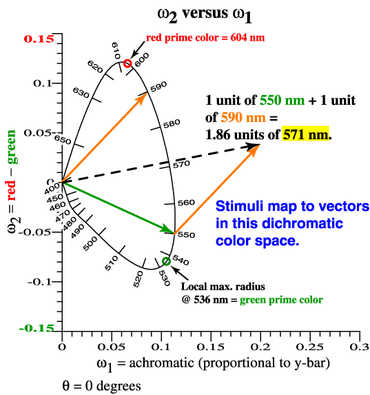 Vectorial addition of colors.