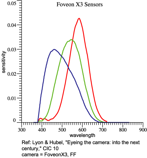 Foveon X3 sensors