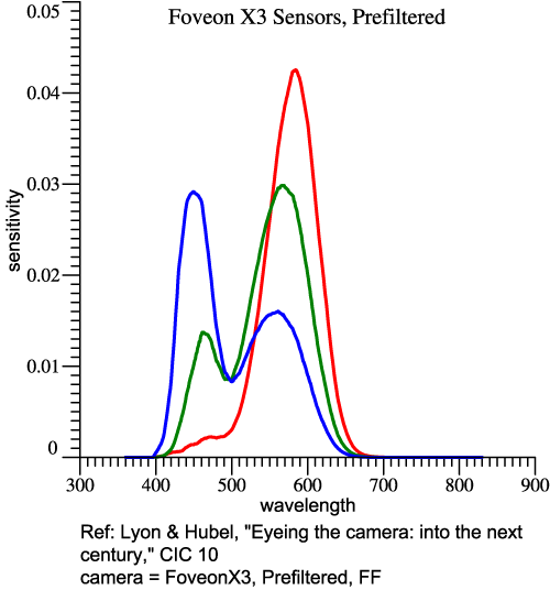 Foveon X3 sensors WITH prefilter