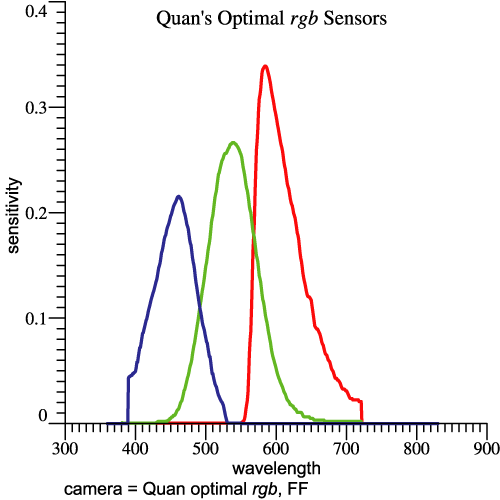 Quan Optimal sensors